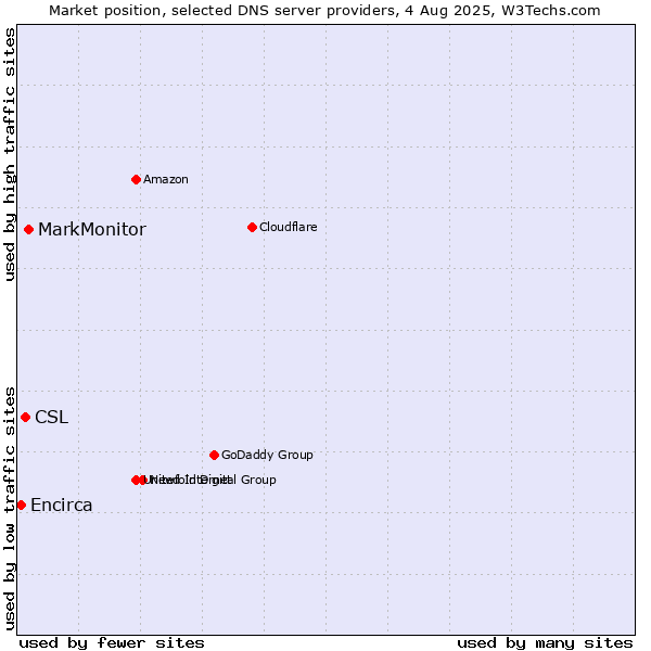 Market position of MarkMonitor vs. CSL vs. Encirca
