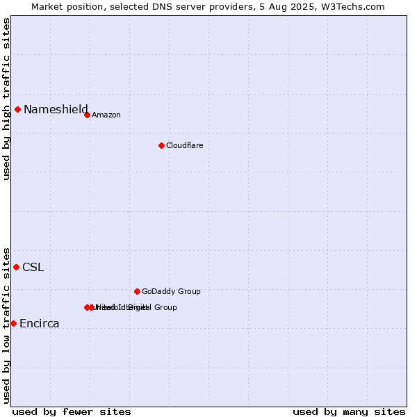 Market position of Nameshield vs. CSL vs. Encirca