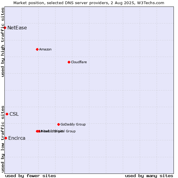Market position of CSL vs. Encirca vs. NetEase