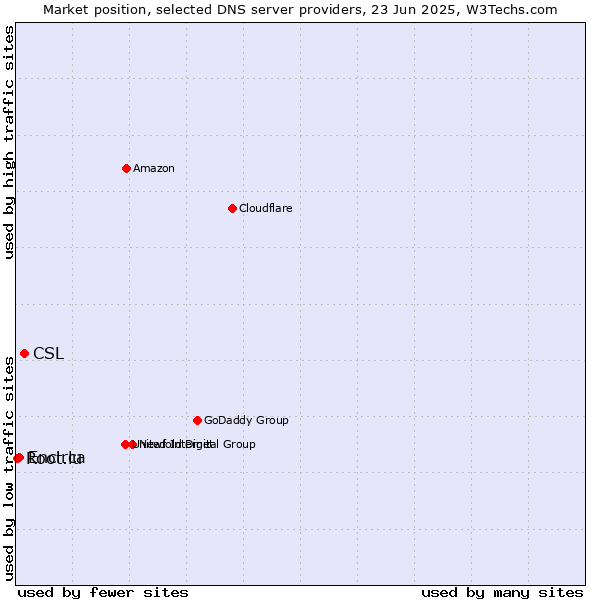 Market position of CSL vs. Encirca vs. Root.lu