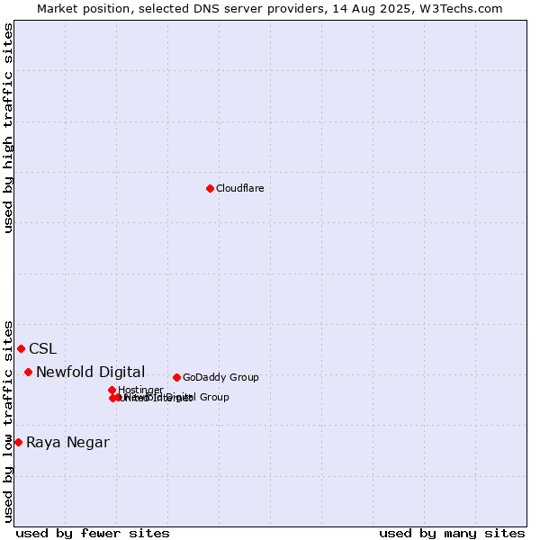 Market position of Newfold Digital vs. CSL vs. Raya Negar