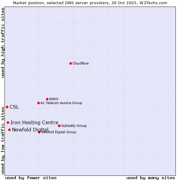 Market position of Newfold Digital vs. Iron Hosting Centre vs. CSL