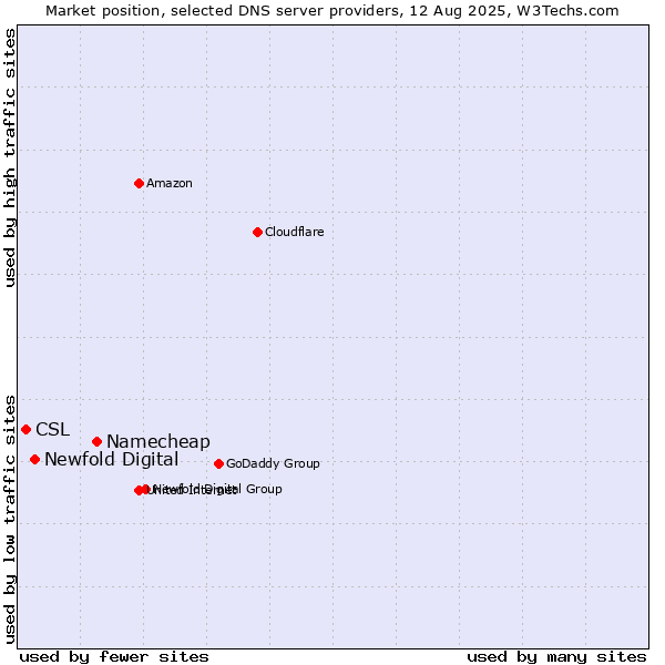 Market position of Namecheap vs. Newfold Digital vs. CSL