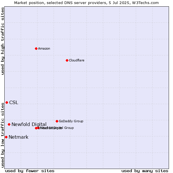 Market position of Newfold Digital vs. CSL vs. Netmark