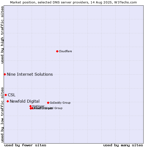 Market position of Newfold Digital vs. CSL vs. Nine Internet Solutions