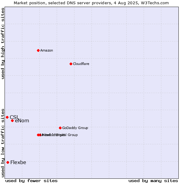 Market position of eNom vs. Flexbe vs. CSL