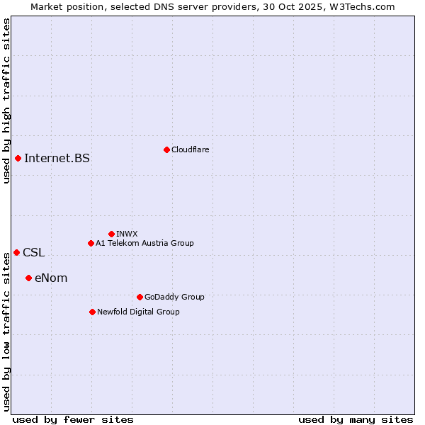 Market position of eNom vs. Internet.BS vs. CSL