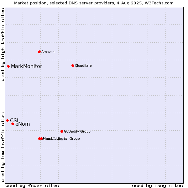 Market position of eNom vs. MarkMonitor vs. CSL