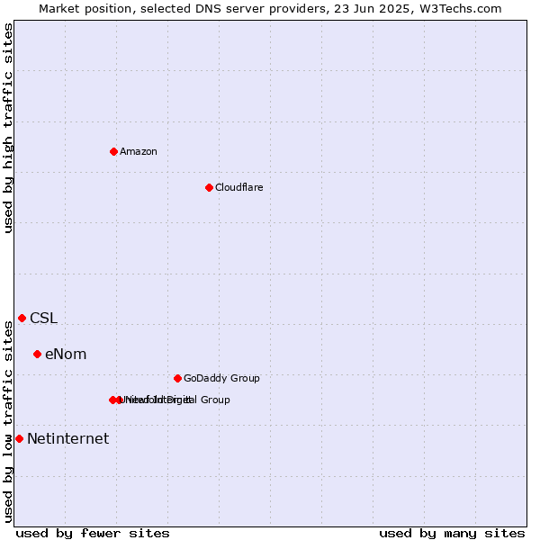 Market position of eNom vs. CSL vs. Netinternet