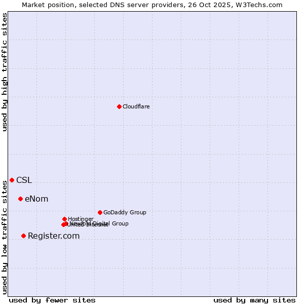 Market position of Register.com vs. eNom vs. CSL