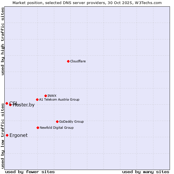 Market position of Hoster.by vs. Ergonet vs. CSL