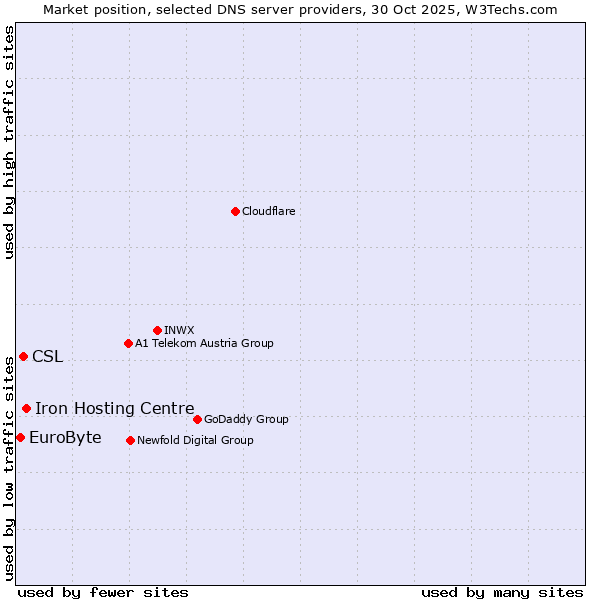Market position of Iron Hosting Centre vs. CSL vs. EuroByte