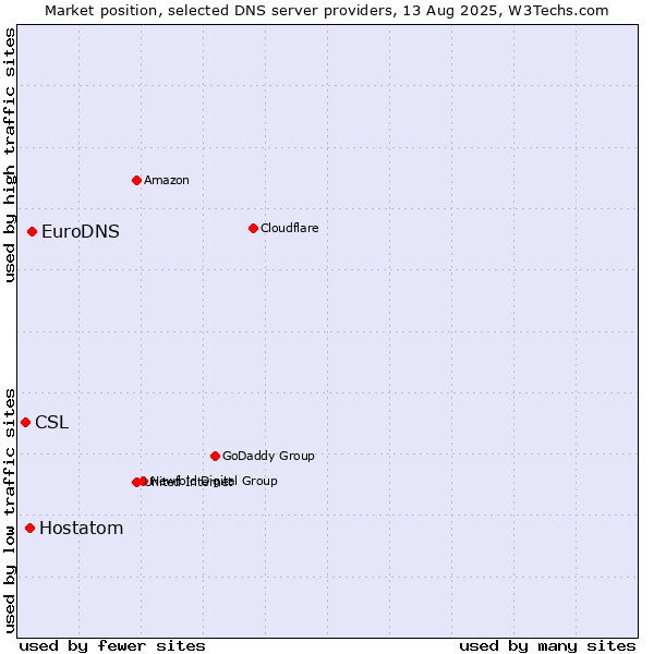 Market position of EuroDNS vs. Hostatom vs. CSL