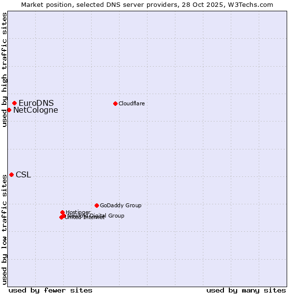 Market position of EuroDNS vs. CSL vs. NetCologne