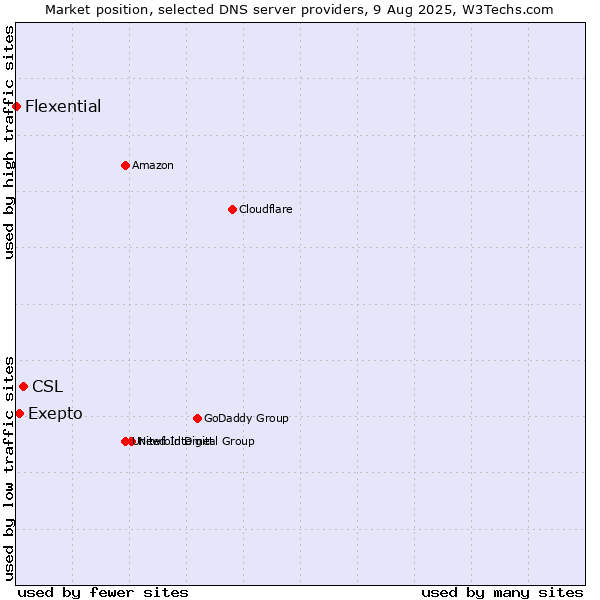 Market position of CSL vs. Exepto vs. Flexential