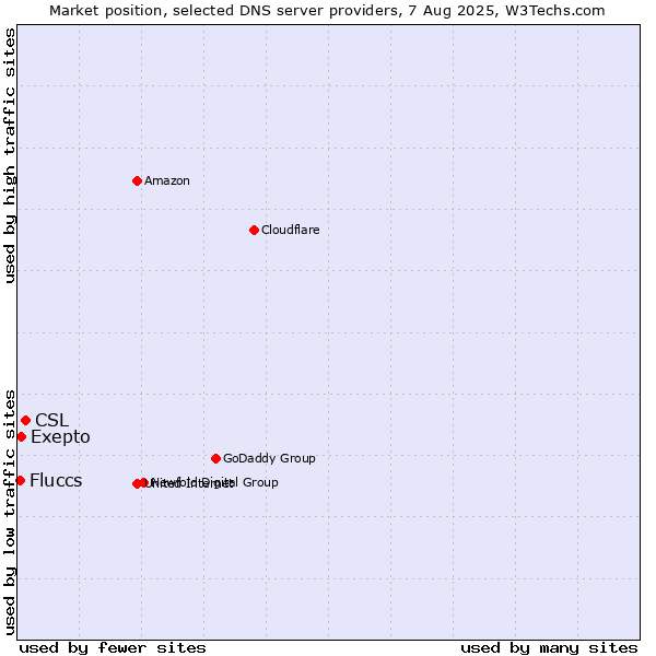 Market position of CSL vs. Exepto vs. Fluccs