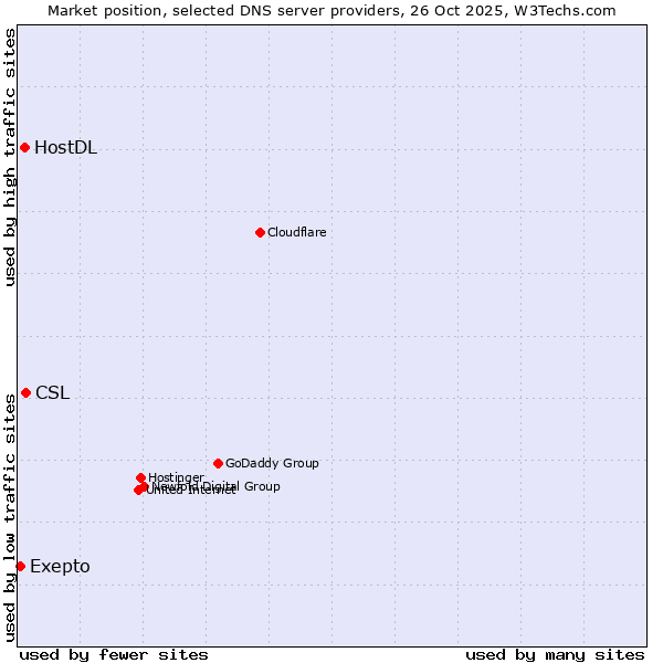 Market position of CSL vs. HostDL vs. Exepto
