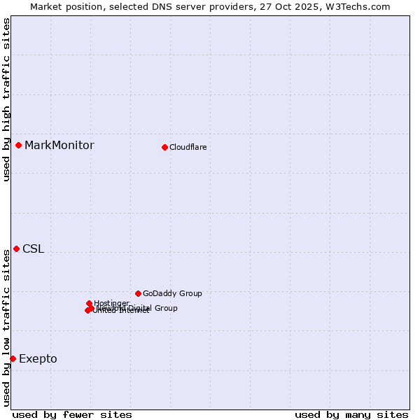Market position of MarkMonitor vs. CSL vs. Exepto