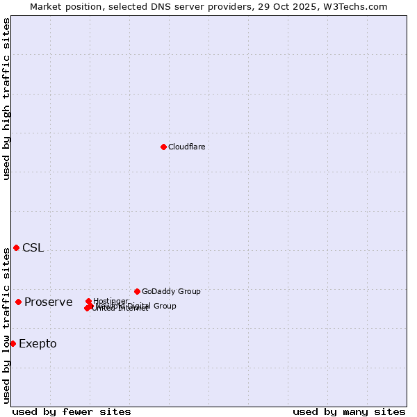 Market position of Proserve vs. CSL vs. Exepto
