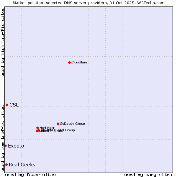 Market position of CSL vs. Real Geeks vs. Exepto