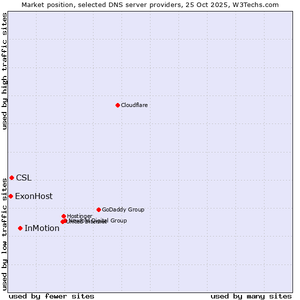 Market position of InMotion vs. CSL vs. ExonHost