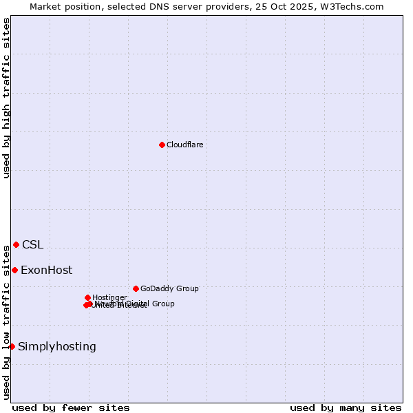 Market position of CSL vs. ExonHost vs. Simplyhosting
