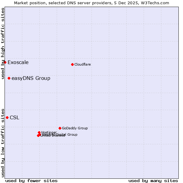 Market position of easyDNS Group vs. CSL vs. Exoscale