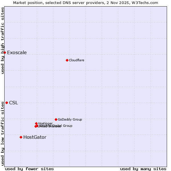 Market position of HostGator vs. CSL vs. Exoscale