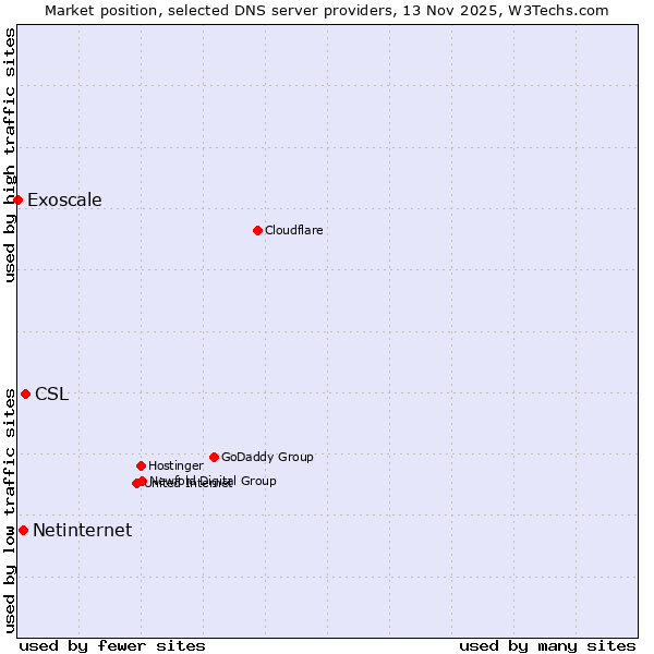 Market position of CSL vs. Netinternet vs. Exoscale