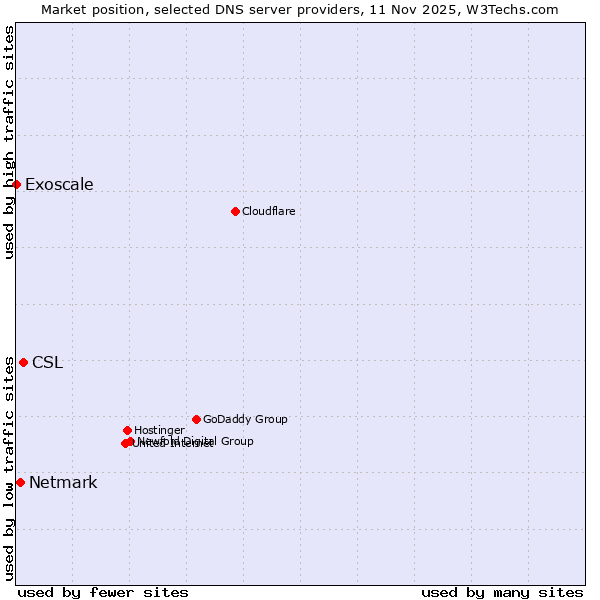 Market position of CSL vs. Netmark vs. Exoscale