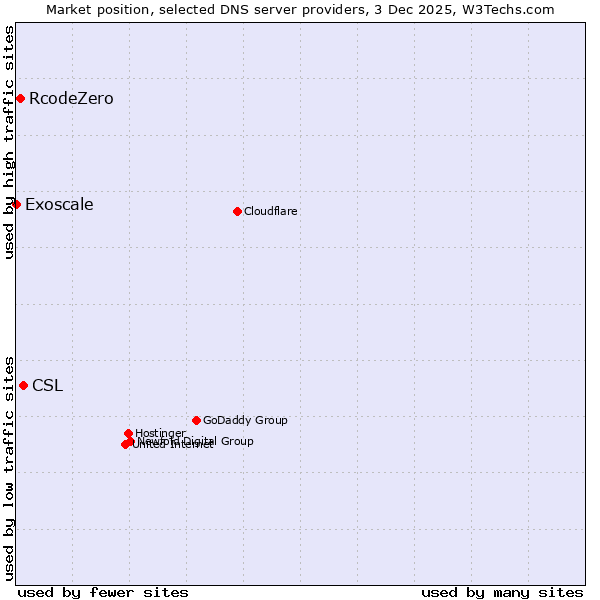 Market position of CSL vs. RcodeZero vs. Exoscale