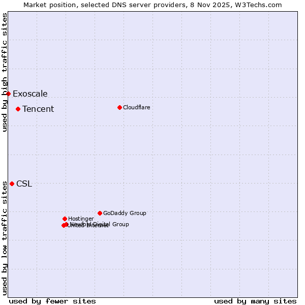 Market position of Tencent vs. CSL vs. Exoscale
