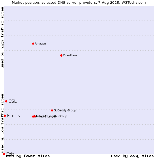 Market position of CSL vs. Ezit vs. Fluccs