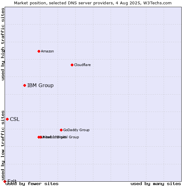 Market position of IBM Group vs. CSL vs. Ezit