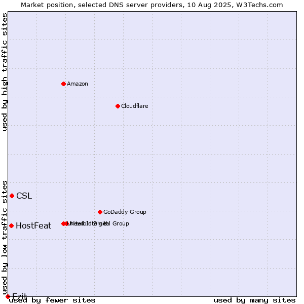 Market position of CSL vs. HostFeat vs. Ezit