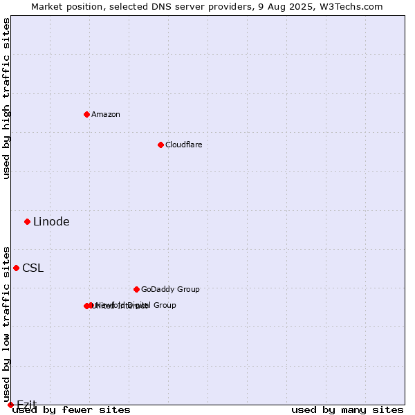 Market position of Linode vs. CSL vs. Ezit