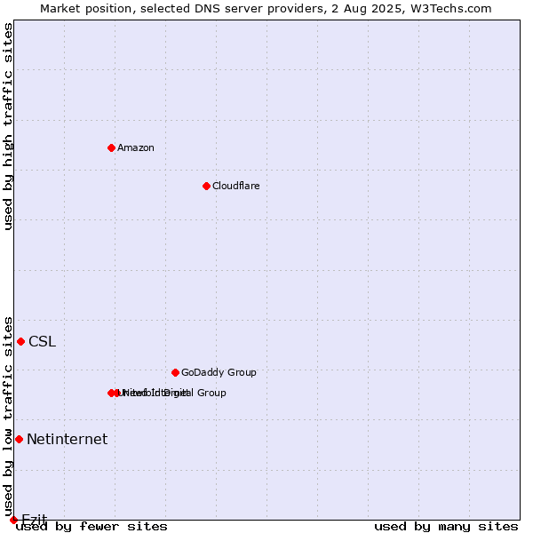 Market position of CSL vs. Netinternet vs. Ezit