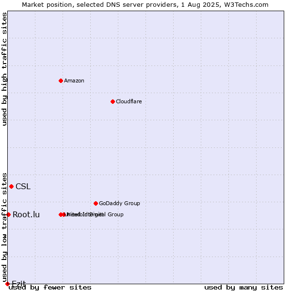 Market position of CSL vs. Ezit vs. Root.lu
