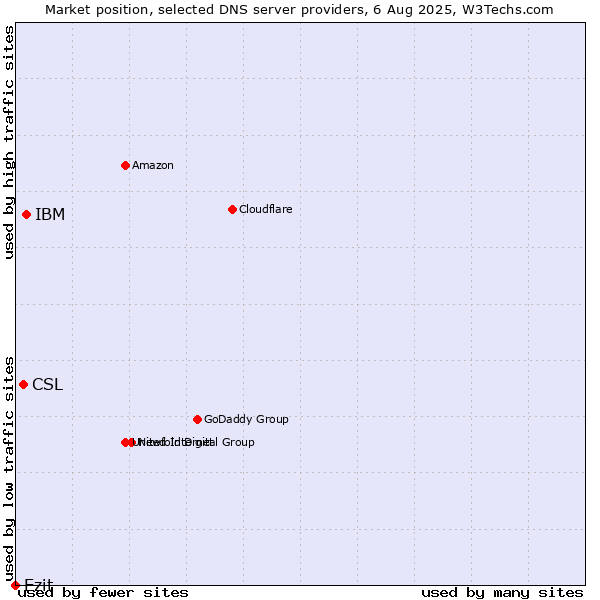 Market position of IBM vs. CSL vs. Ezit