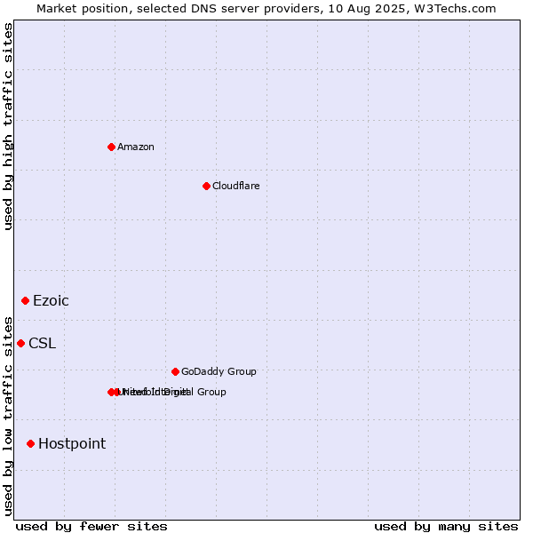Market position of Hostpoint vs. Ezoic vs. CSL