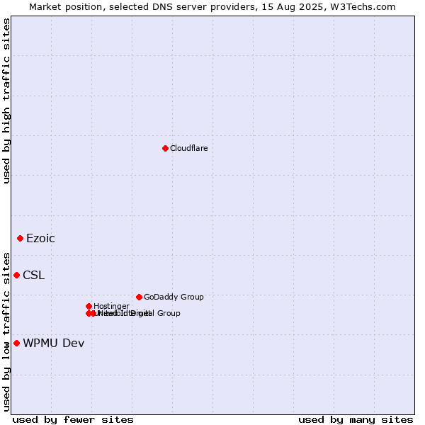 Market position of Ezoic vs. CSL vs. WPMU Dev