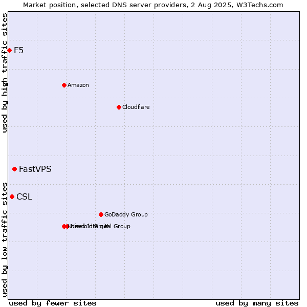 Market position of FastVPS vs. CSL vs. F5