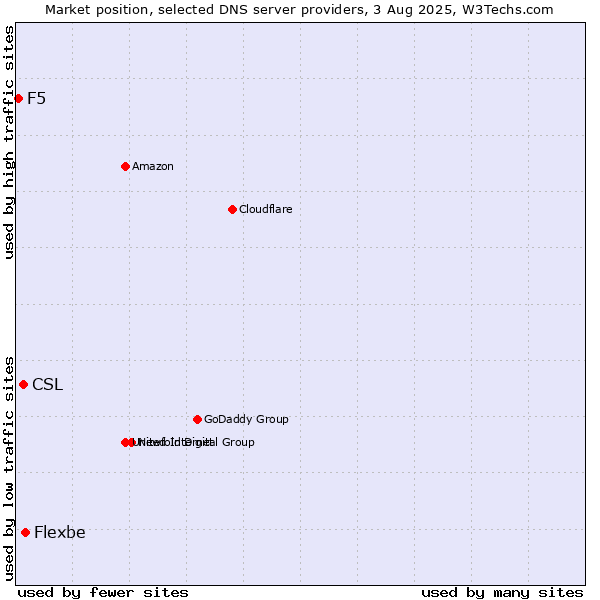 Market position of Flexbe vs. CSL vs. F5
