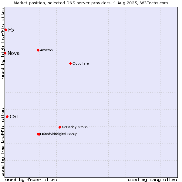 Market position of CSL vs. F5 vs. Nova