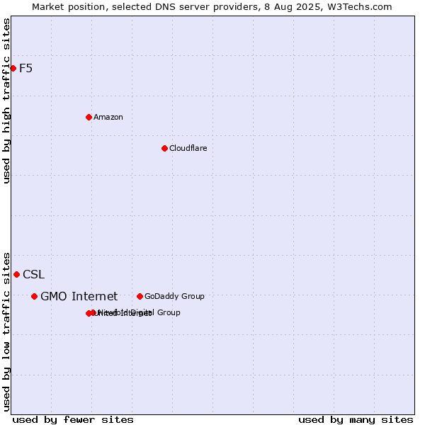 Market position of GMO Internet vs. CSL vs. F5