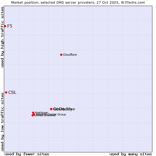 Market position of GoDaddy vs. CSL vs. F5