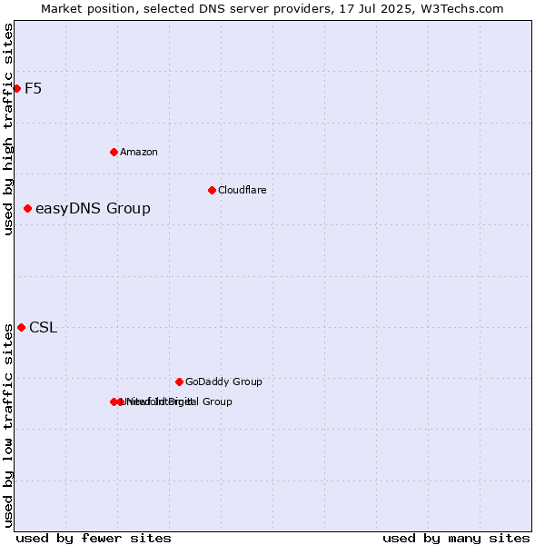 Market position of easyDNS Group vs. CSL vs. F5