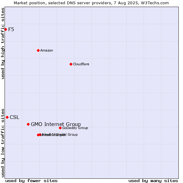 Market position of GMO Internet Group vs. CSL vs. F5