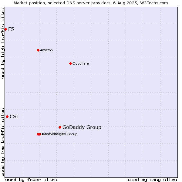 Market position of GoDaddy Group vs. CSL vs. F5