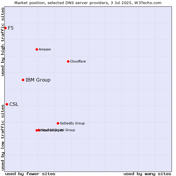Market position of IBM Group vs. CSL vs. F5